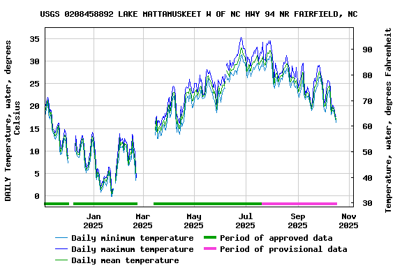 Graph of DAILY Temperature, water, degrees Celsius