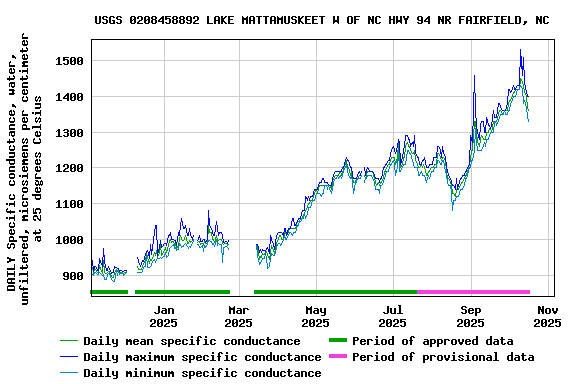 Graph of DAILY Specific conductance, water, unfiltered, microsiemens per centimeter at 25 degrees Celsius