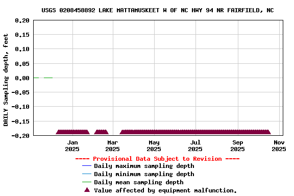 Graph of DAILY Sampling depth, feet