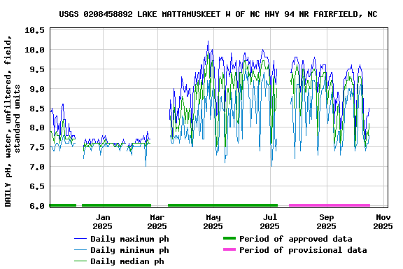 Graph of DAILY pH, water, unfiltered, field, standard units