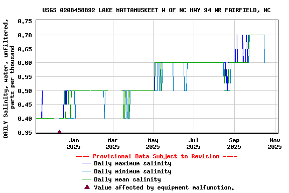 Graph of DAILY Salinity, water, unfiltered, parts per thousand