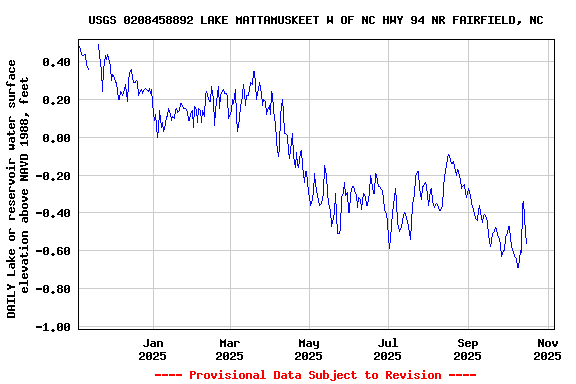 Graph of DAILY Lake or reservoir water surface elevation above NAVD 1988, feet