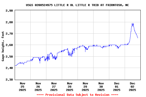 Graph of  Gage height, feet