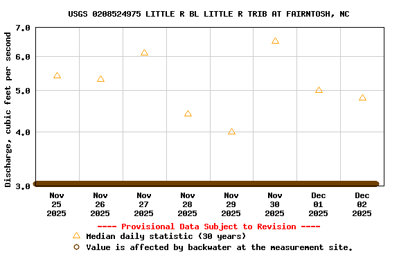 Graph of  Discharge, cubic feet per second