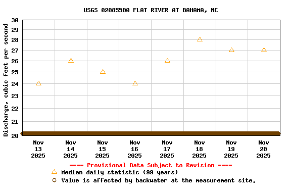 Graph of  Discharge, cubic feet per second