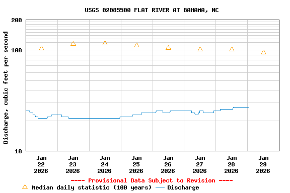 Graph of  Discharge, cubic feet per second