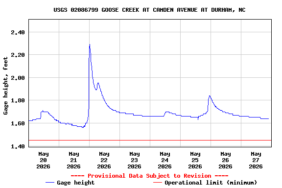 Graph of  Gage height, feet
