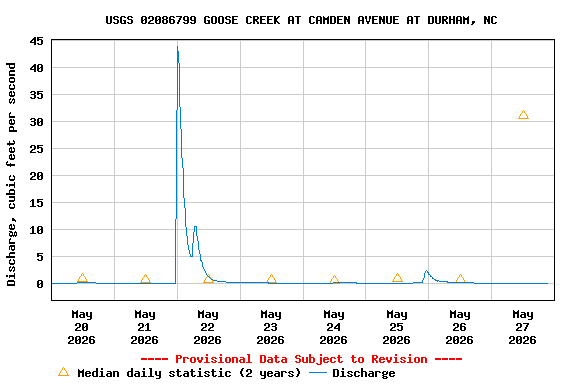 Graph of  Discharge, cubic feet per second