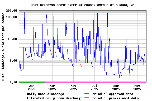 Graph of DAILY Discharge, cubic feet per second