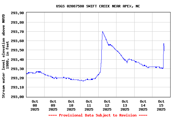 Graph of  Stream water level elevation above NAVD 1988, in feet