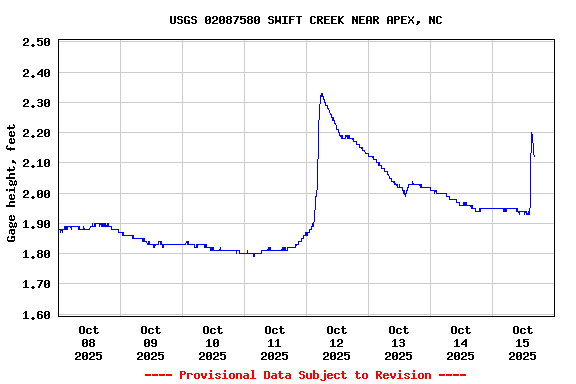 Graph of  Gage height, feet