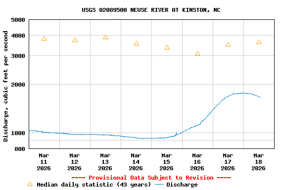 Graph of  Discharge, cubic feet per second
