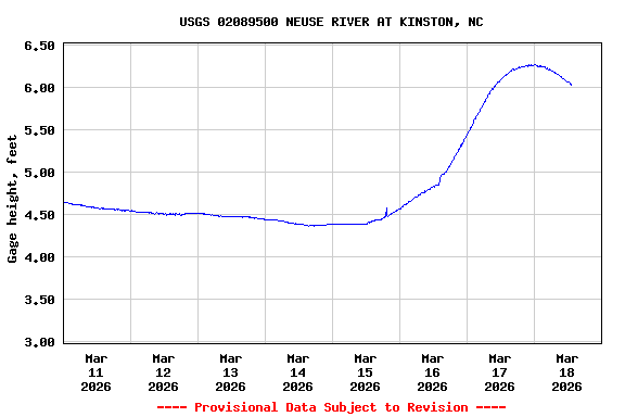 Graph of  Gage height, feet