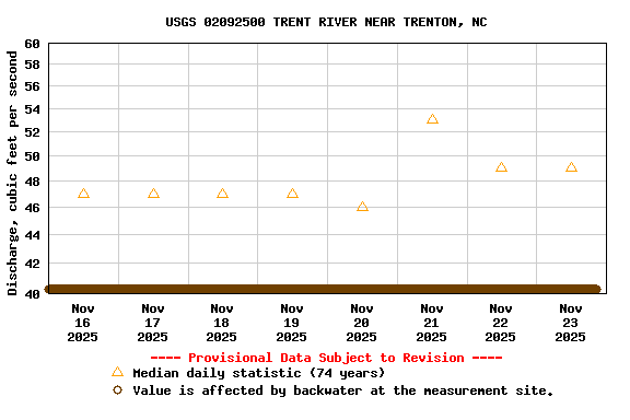 Graph of  Discharge, cubic feet per second