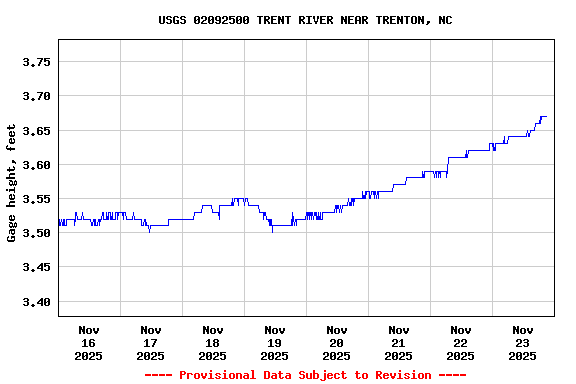 Graph of  Gage height, feet