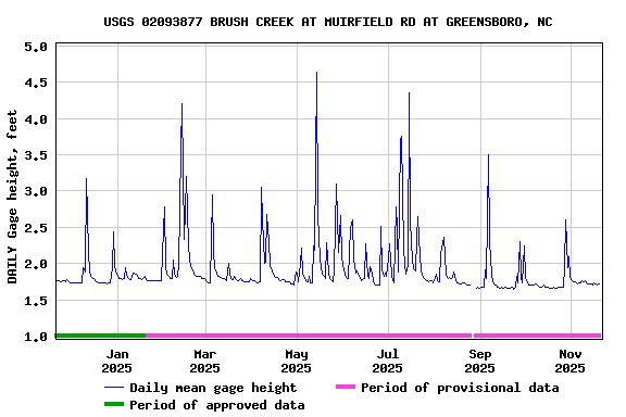 Graph of DAILY Gage height, feet