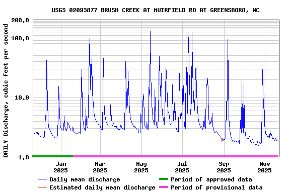 Graph of DAILY Discharge, cubic feet per second
