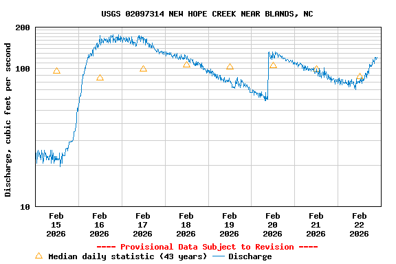 Graph of  Discharge, cubic feet per second