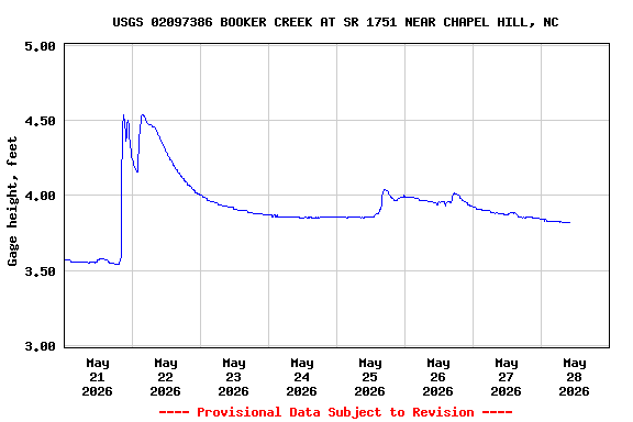Graph of  Gage height, feet