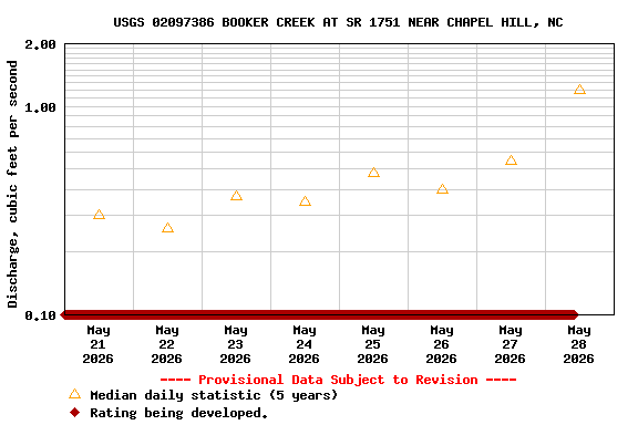 Graph of  Discharge, cubic feet per second