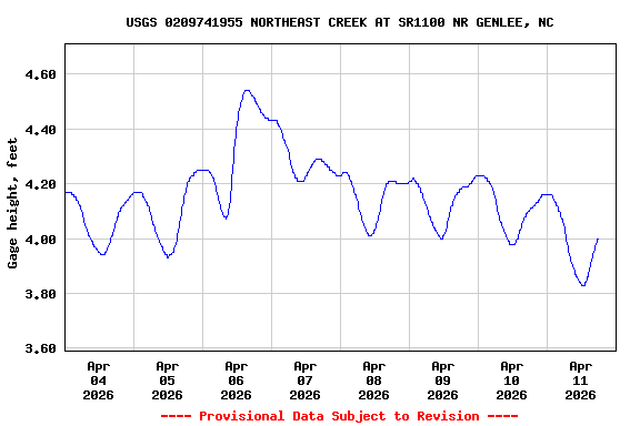 Graph of  Gage height, feet