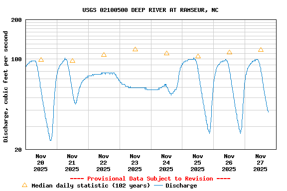 Graph of  Discharge, cubic feet per second