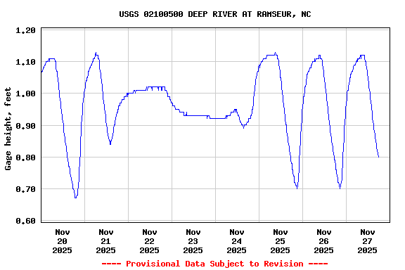 Graph of  Gage height, feet