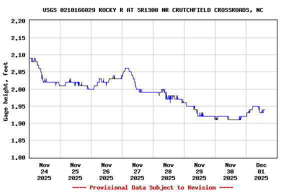 Graph of  Gage height, feet