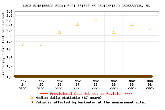 Graph of  Discharge, cubic feet per second