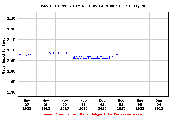 Graph of  Gage height, feet