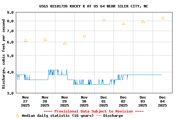 Graph of  Discharge, cubic feet per second