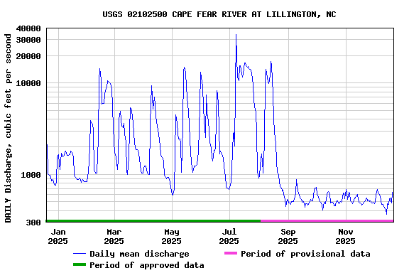Graph of DAILY Discharge, cubic feet per second