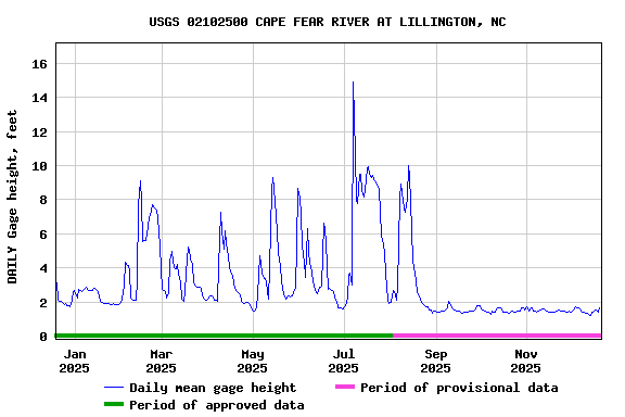 Graph of DAILY Gage height, feet