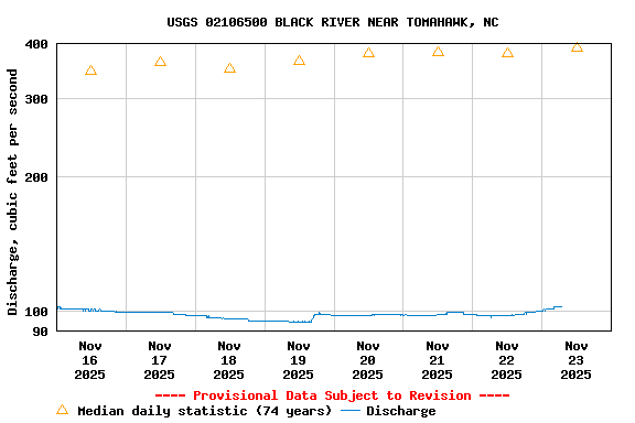 Graph of  Discharge, cubic feet per second