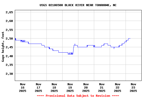 Graph of  Gage height, feet