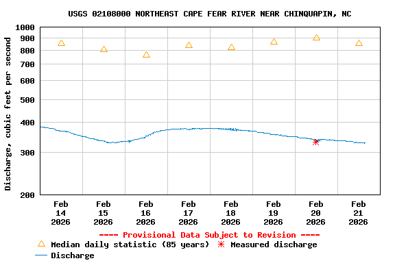 Graph of  Discharge, cubic feet per second