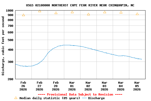 Graph of  Discharge, cubic feet per second