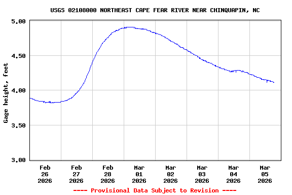 Graph of  Gage height, feet
