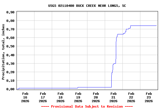 Graph of  Precipitation, total, inches