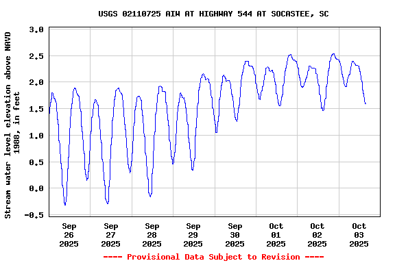 Graph of  Stream water level elevation above NAVD 1988, in feet