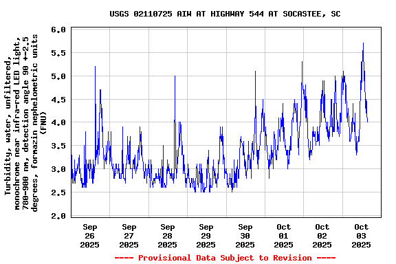 Graph of  Turbidity, water, unfiltered, monochrome near infra-red LED light, 780-900 nm, detection angle 90 +-2.5 degrees, formazin nephelometric units (FNU)