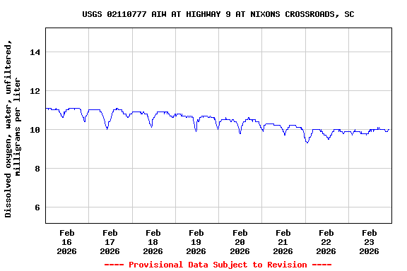 Graph of  Dissolved oxygen, water, unfiltered, milligrams per liter