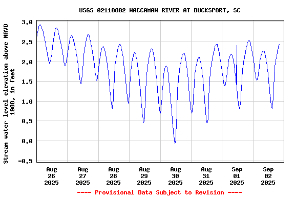 Graph of  Stream water level elevation above NAVD 1988, in feet