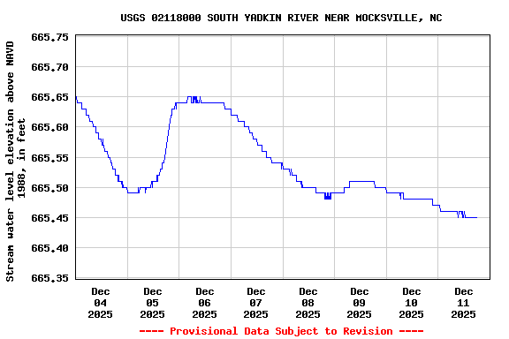 Graph of  Stream water level elevation above NAVD 1988, in feet