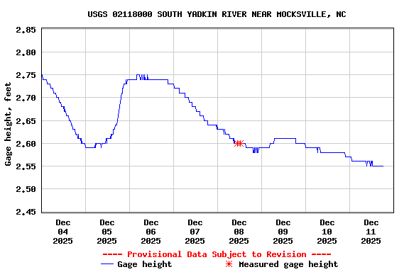 Graph of  Gage height, feet