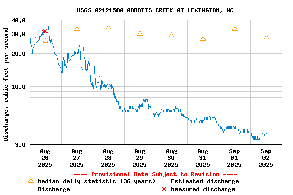 Graph of  Discharge, cubic feet per second