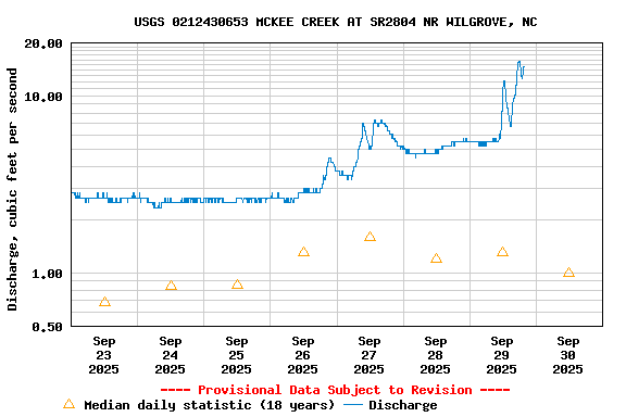Graph of  Discharge, cubic feet per second