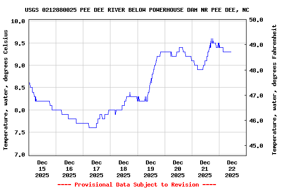 Graph of  Temperature, water, degrees Celsius