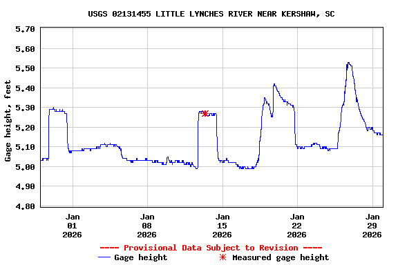 Graph of  Gage height, feet