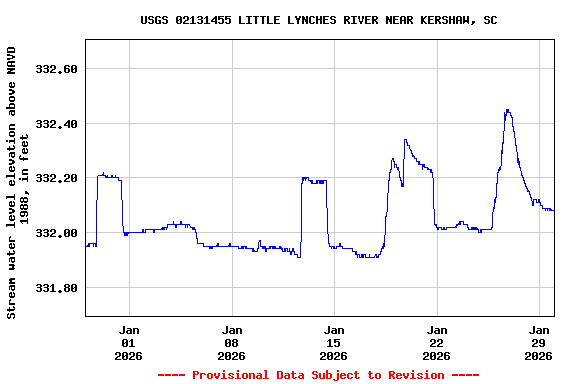 Graph of  Stream water level elevation above NAVD 1988, in feet